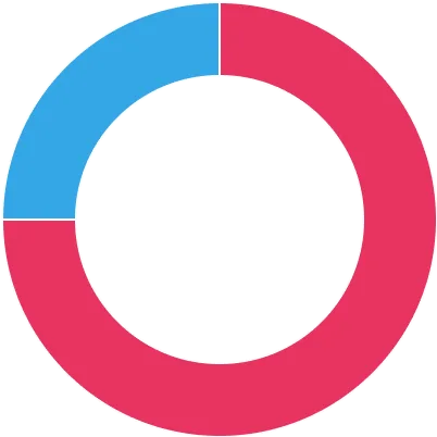 75% женщины, 25% мужчины